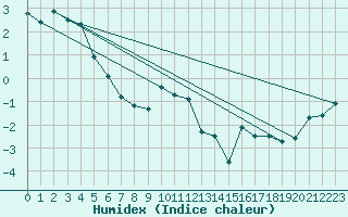 Courbe de l'humidex pour Weissfluhjoch