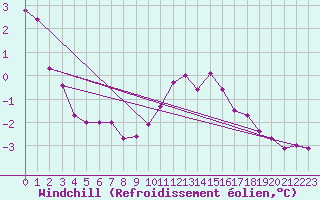 Courbe du refroidissement olien pour Rosis (34)