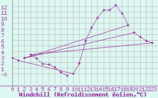 Courbe du refroidissement olien pour Fontaine-les-Vervins (02)