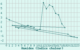 Courbe de l'humidex pour Chamonix-Mont-Blanc (74)