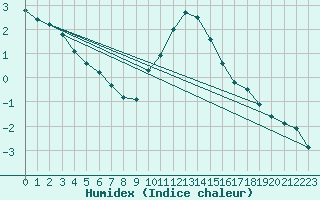 Courbe de l'humidex pour Fahy (Sw)