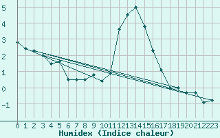 Courbe de l'humidex pour Nottingham Weather Centre