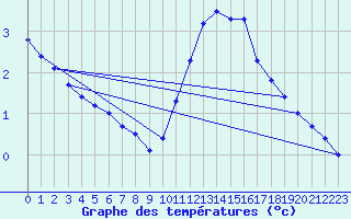 Courbe de tempratures pour Laegern