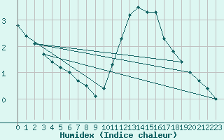 Courbe de l'humidex pour Laegern