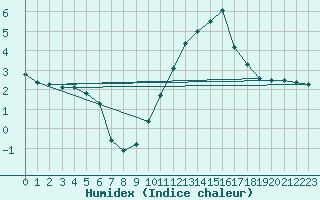 Courbe de l'humidex pour Prades-le-Lez (34)