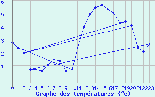 Courbe de tempratures pour Beitem (Be)