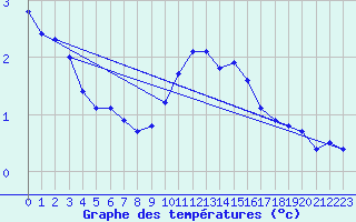 Courbe de tempratures pour Rosis (34)