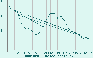 Courbe de l'humidex pour Rosis (34)