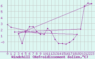Courbe du refroidissement olien pour Abbeville (80)