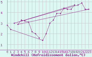 Courbe du refroidissement olien pour Florennes (Be)