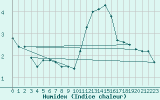 Courbe de l'humidex pour Roches Point