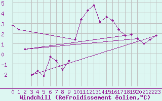 Courbe du refroidissement olien pour Valence (26)