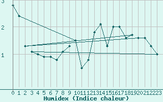 Courbe de l'humidex pour Nancy - Essey (54)