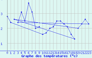 Courbe de tempratures pour Schmittenhoehe