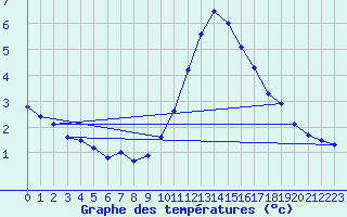 Courbe de tempratures pour Bischofshofen