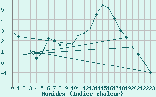 Courbe de l'humidex pour Gaddede A