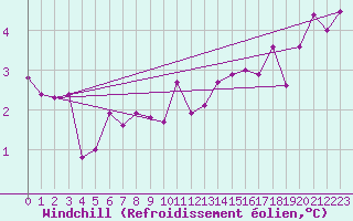Courbe du refroidissement olien pour Goettingen