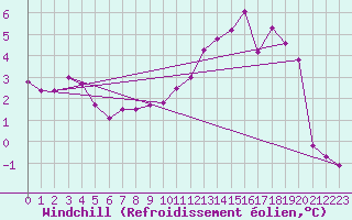 Courbe du refroidissement olien pour Toulouse-Blagnac (31)