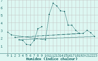 Courbe de l'humidex pour Fuerstenzell