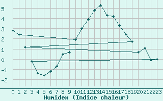 Courbe de l'humidex pour Neu Ulrichstein