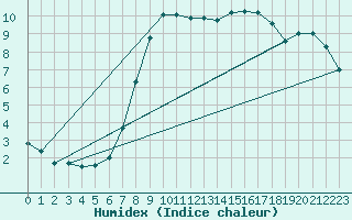 Courbe de l'humidex pour Rotenburg (Wuemme)