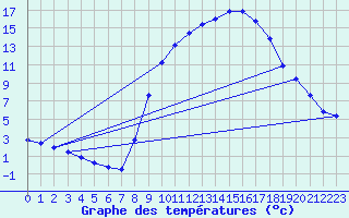 Courbe de tempratures pour Molina de Aragn