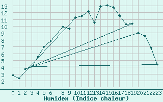 Courbe de l'humidex pour Hjerkinn Ii