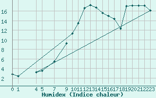 Courbe de l'humidex pour Marsens