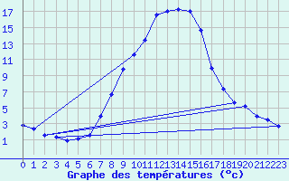 Courbe de tempratures pour Ulrichen