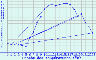 Courbe de tempratures pour Andernach