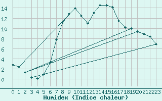 Courbe de l'humidex pour Slovenj Gradec