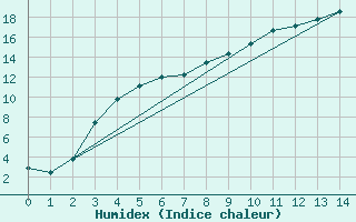 Courbe de l'humidex pour Juuka Niemela