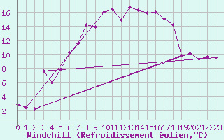 Courbe du refroidissement olien pour Bielsko-Biala
