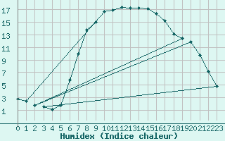 Courbe de l'humidex pour Ulrichen