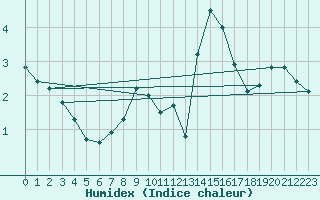 Courbe de l'humidex pour Mullingar