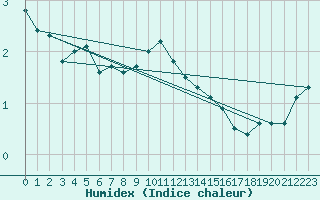 Courbe de l'humidex pour Moldova Veche