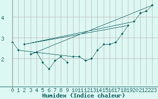 Courbe de l'humidex pour La Fretaz (Sw)