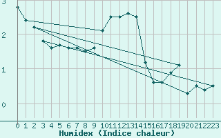 Courbe de l'humidex pour Leek Thorncliffe