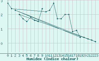 Courbe de l'humidex pour Katarina