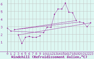 Courbe du refroidissement olien pour Thorrenc (07)
