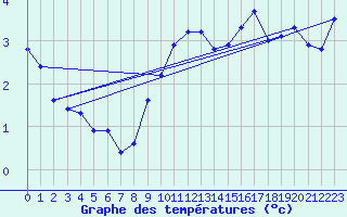 Courbe de tempratures pour Leucate (11)