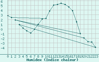 Courbe de l'humidex pour Muehlacker