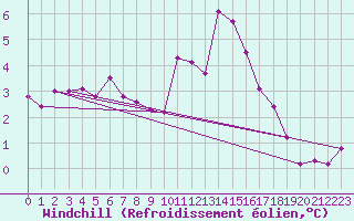 Courbe du refroidissement olien pour Cambrai / Epinoy (62)