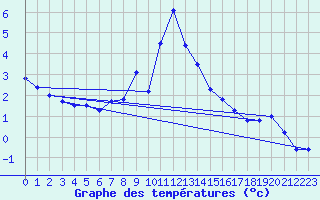 Courbe de tempratures pour Brunnenkogel/Oetztaler Alpen