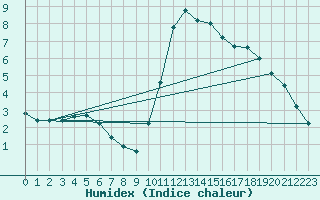 Courbe de l'humidex pour Wakefield (UK)