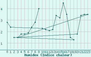 Courbe de l'humidex pour Raahe Lapaluoto
