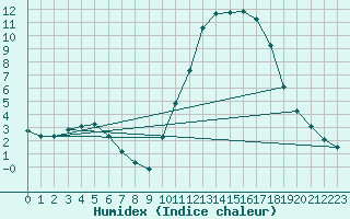 Courbe de l'humidex pour Manlleu (Esp)