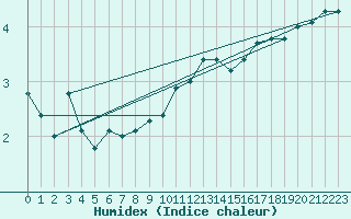 Courbe de l'humidex pour Limoges (87)