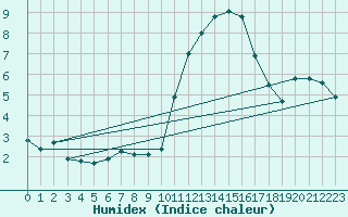 Courbe de l'humidex pour Saint-Nazaire (44)