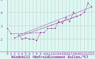 Courbe du refroidissement olien pour Soltau